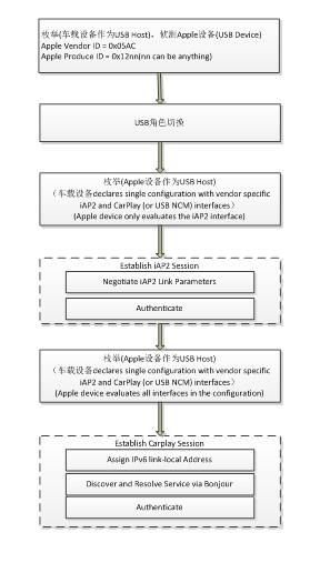 CarPlay wired(USB)连接方案(图5)