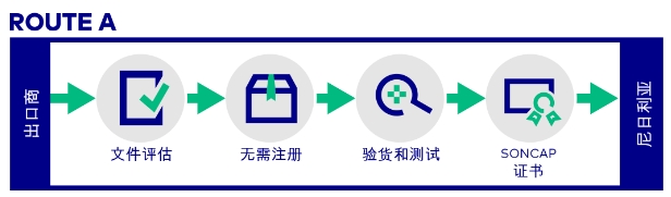 尼日利亚SONCAP认证流程及费用(图2)