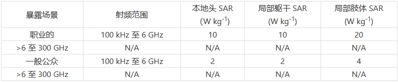 印尼S***I认证新增SAR测试要求(图2)