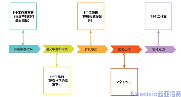 SRRC型号核准认证目录及流程(图2)