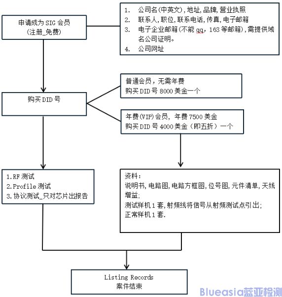 BQB认证流程QDID(图1)